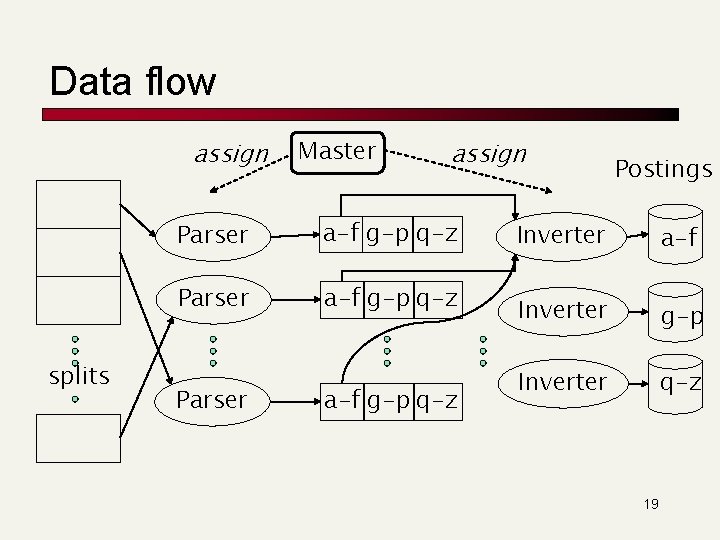 Data flow assign splits Master assign Parser a-f g-p q-z Postings Inverter a-f Inverter