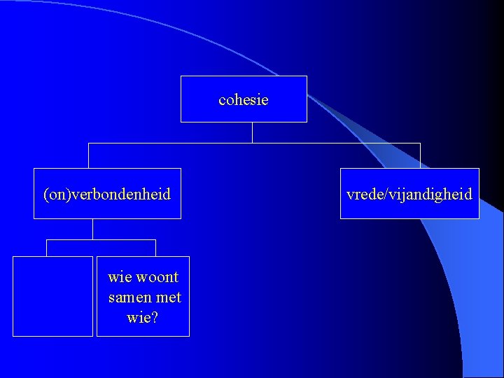 cohesie (on)verbondenheid wie woont samen met wie? vrede/vijandigheid 