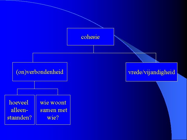 cohesie (on)verbondenheid hoeveel alleenstaanden? wie woont samen met wie? vrede/vijandigheid 