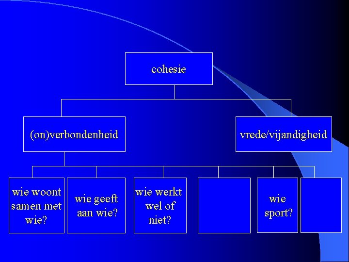 cohesie (on)verbondenheid wie woont samen met wie? wie geeft aan wie? vrede/vijandigheid wie werkt