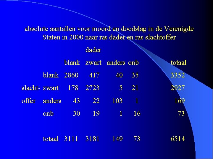 absolute aantallen voor moord en doodslag in de Verenigde Staten in 2000 naar ras