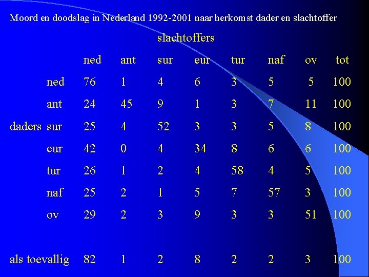 Moord en doodslag in Nederland 1992 -2001 naar herkomst dader en slachtoffers ned ant