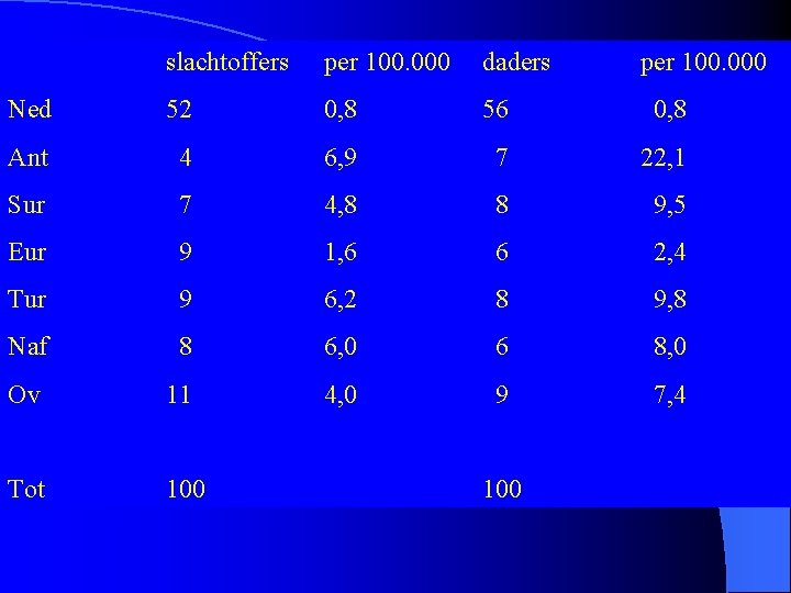 slachtoffers per 100. 000 daders Ned 52 0, 8 56 0, 8 Ant 4