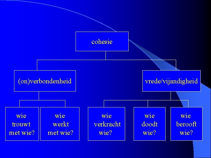 cohesie (on)verbondenheid wie trouwt met wie? wie werkt met wie? vrede/vijandigheid wie verkracht wie?