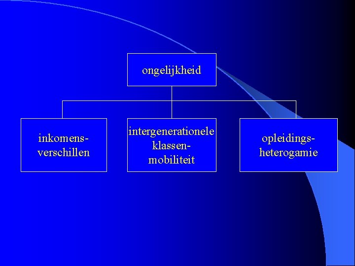 ongelijkheid inkomensverschillen intergenerationele klassenmobiliteit opleidingsheterogamie 