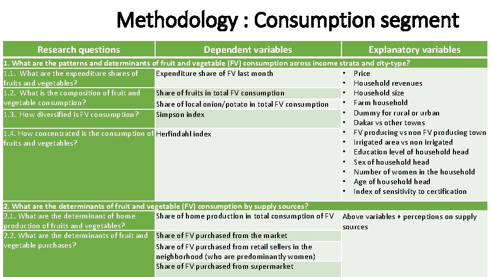 Methodology : Consumption segment Research questions Dependent variables Explanatory variables 1. What are the