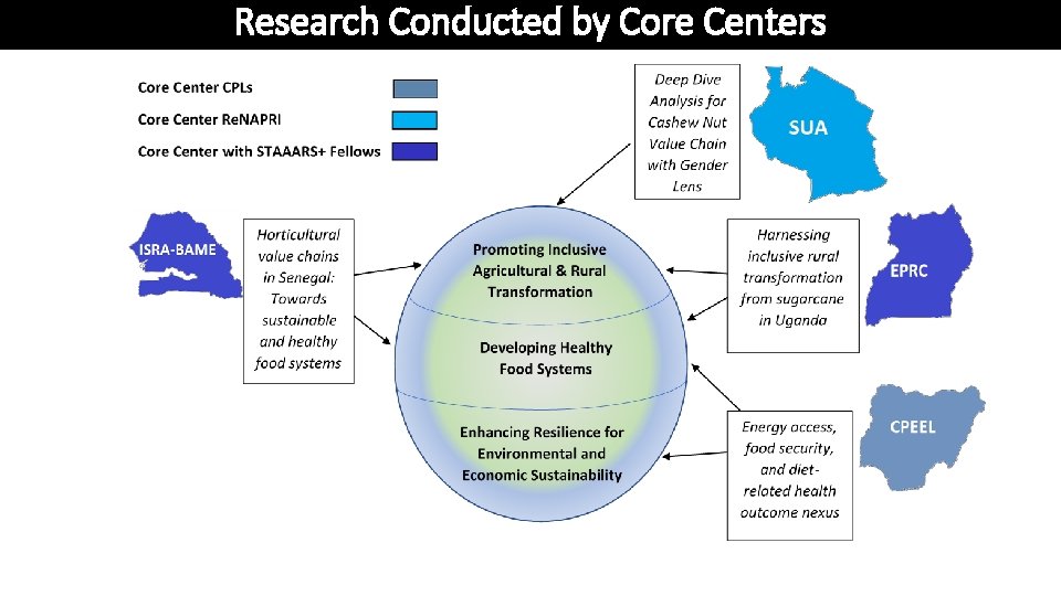 Research Conducted by Core Centers 