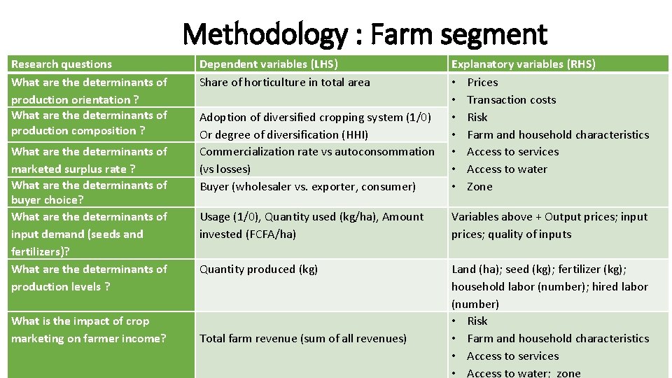 Methodology : Farm segment Research questions What are the determinants of production orientation ?