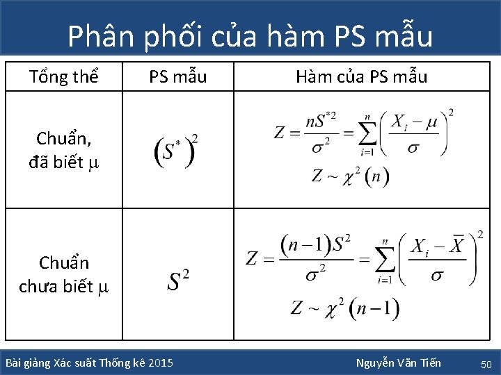 Phân phối của hàm PS mẫu Tổng thể PS mẫu Hàm của PS mẫu