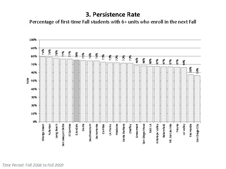 Rate Time Period: Fall 2008 to Fall 2009 56% 66% LA Valley San Diego