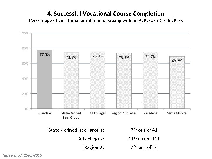4. Successful Vocational Course Completion Percentage of vocational enrollments passing with an A, B,