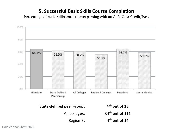 5. Successful Basic Skills Course Completion Percentage of basic skills enrollments passing with an