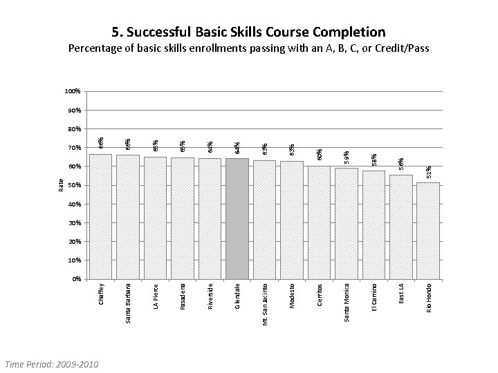 5. Successful Basic Skills Course Completion Percentage of basic skills enrollments passing with an