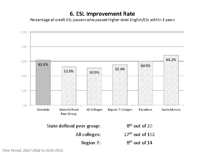 6. ESL Improvement Rate Percentage of credit ESL passers who passed higher-level English/ESL within