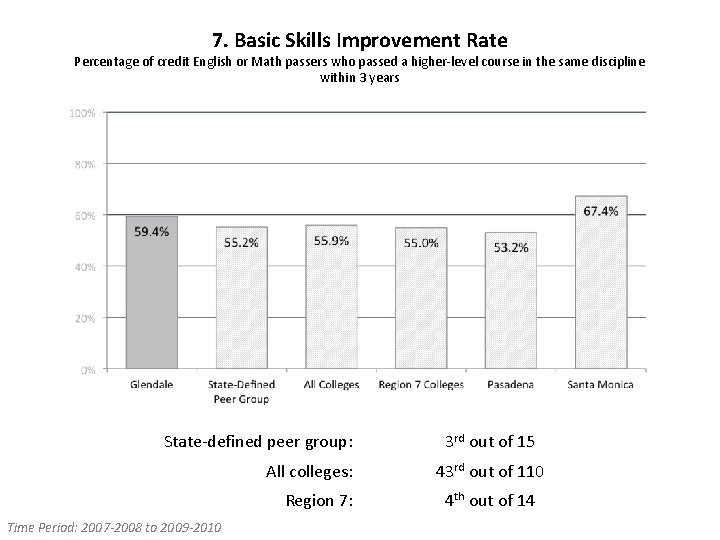 7. Basic Skills Improvement Rate Percentage of credit English or Math passers who passed