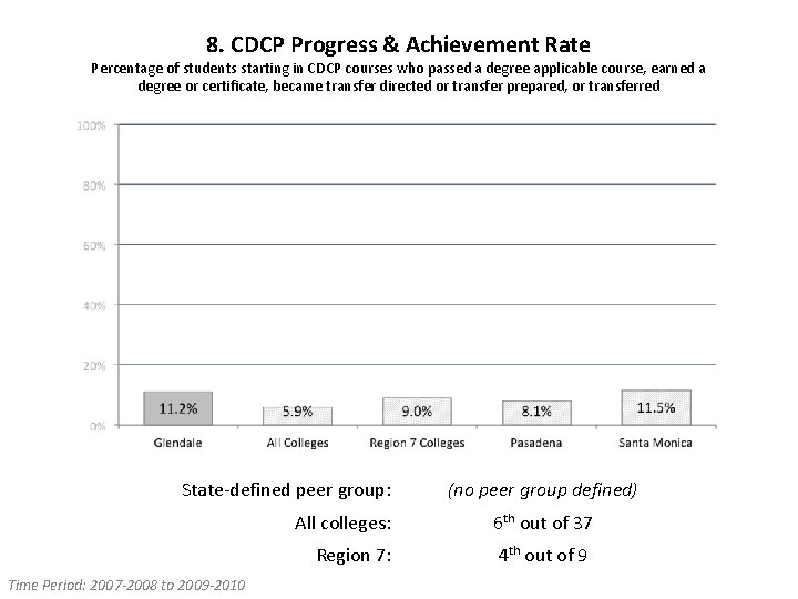 8. CDCP Progress & Achievement Rate Percentage of students starting in CDCP courses who