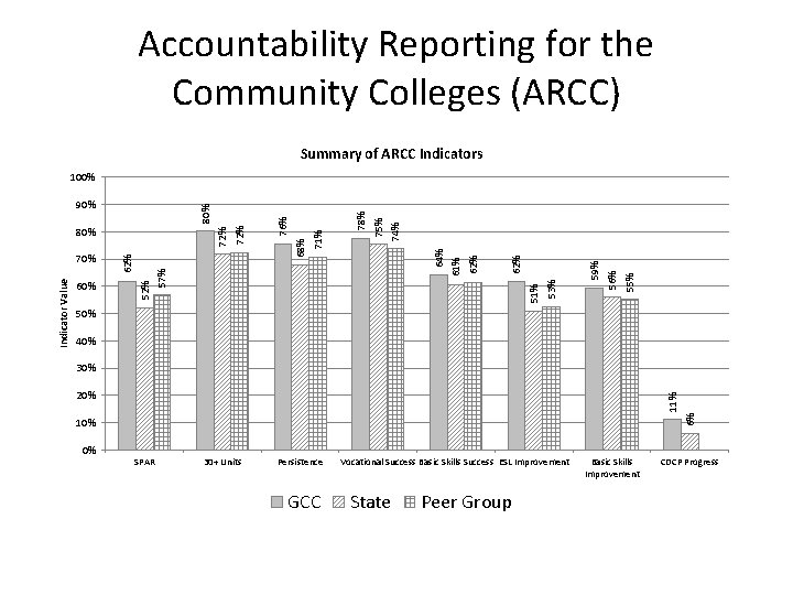 Accountability Reporting for the Community Colleges (ARCC) Summary of ARCC Indicators 55% 56% 59%