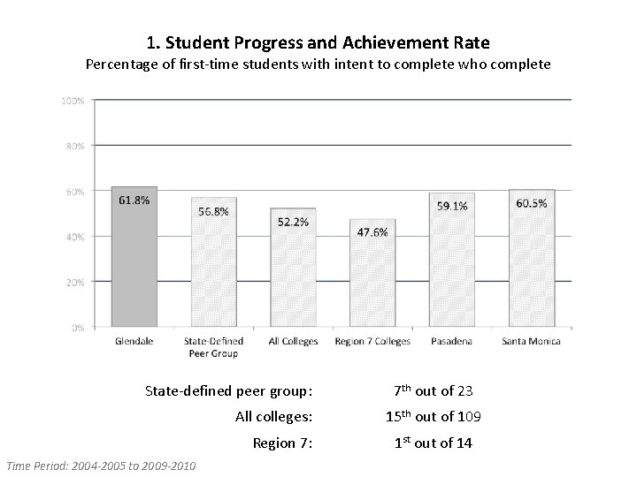 1. Student Progress and Achievement Rate Percentage of first-time students with intent to complete