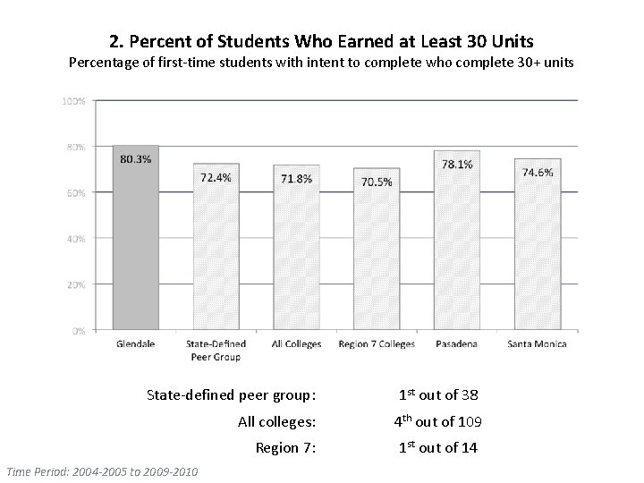 2. Percent of Students Who Earned at Least 30 Units Percentage of first-time students