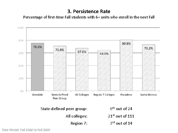 3. Persistence Rate Percentage of first-time Fall students with 6+ units who enroll in