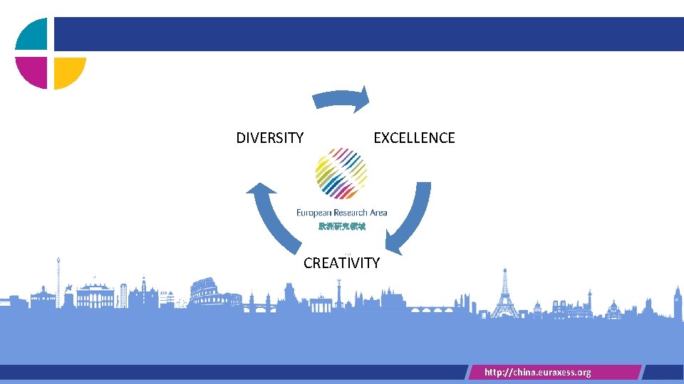 DIVERSITY EXCELLENCE 欧洲研究领域 CREATIVITY http: //china. euraxess. org 