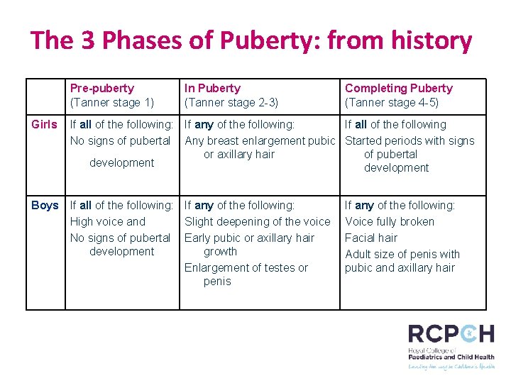 The 3 Phases of Puberty: from history Pre-puberty (Tanner stage 1) Girls In Puberty