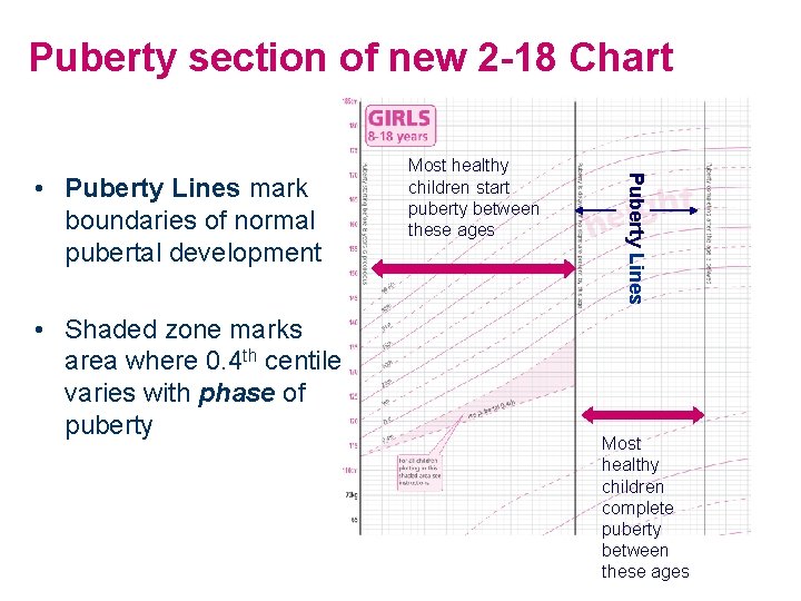 Puberty section of new 2 -18 Chart • Shaded zone marks area where 0.