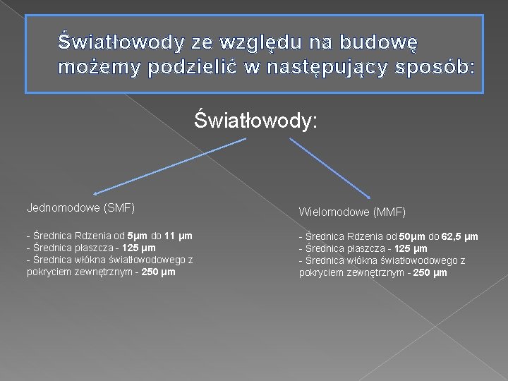 Światłowody ze względu na budowę możemy podzielić w następujący sposób: Światłowody: Jednomodowe (SMF) Wielomodowe