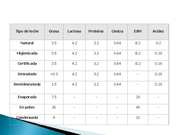 Tipo de leche Grasa Lactosa Proteína Ceniza ESM Acidez Natural 3. 5 4. 2