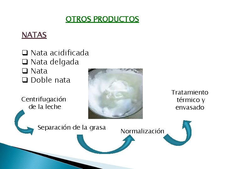 OTROS PRODUCTOS NATAS q q Nata acidificada Nata delgada Nata Doble nata Tratamiento térmico