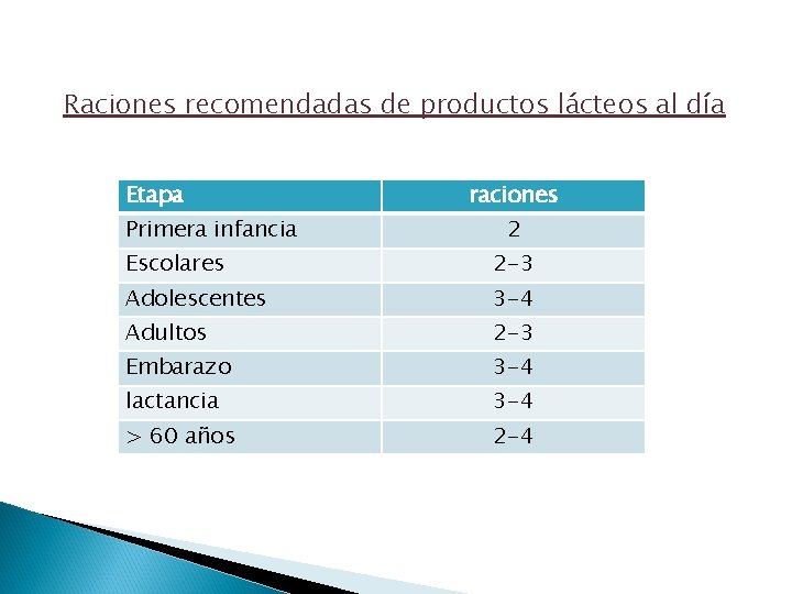 Raciones recomendadas de productos lácteos al día Etapa Primera infancia raciones 2 Escolares 2