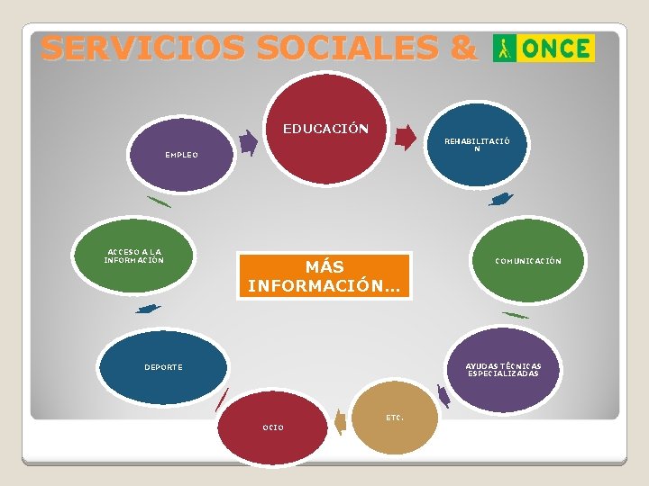 SERVICIOS SOCIALES & EDUCACIÓN REHABILITACIÓ N EMPLEO ACCESO A LA INFORMACIÓN MÁS INFORMACIÓN… COMUNICACIÓN