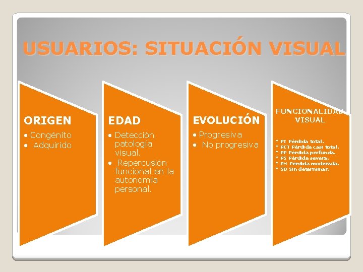 USUARIOS: SITUACIÓN VISUAL ORIGEN EDAD EVOLUCIÓN • Congénito • Adquirido • Detección patología visual.