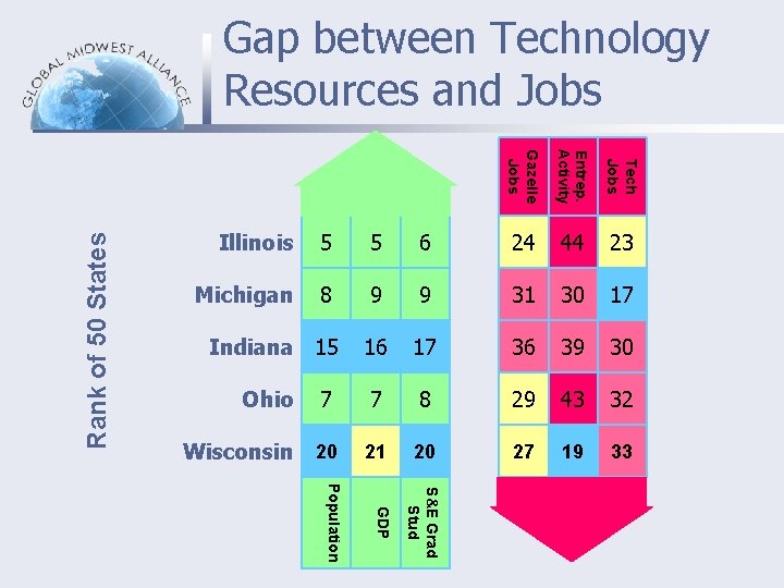 Gazelle Jobs Entrep. Activity Tech Jobs Rank of 50 States Gap between Technology Resources
