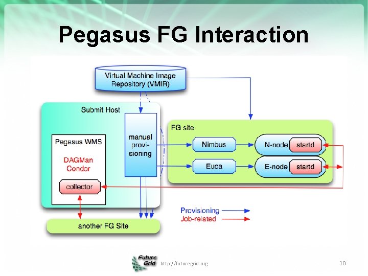 Pegasus FG Interaction http: //futuregrid. org 10 