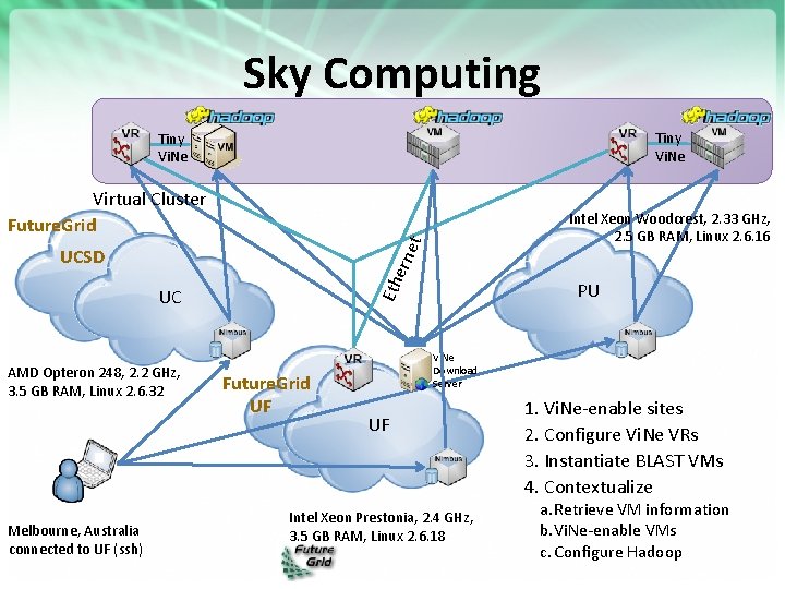 Sky Computing Tiny Vi. Ne Virtual Cluster Future. Grid et ern UCSD AMD Opteron