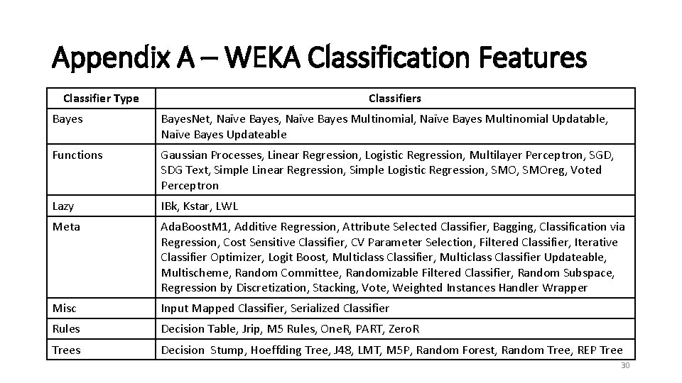 Appendix A – WEKA Classification Features Classifier Type Classifiers Bayes. Net, Naïve Bayes Multinomial,