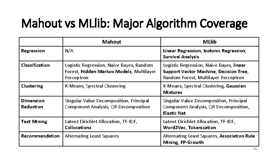 Mahout vs MLlib: Major Algorithm Coverage Mahout MLlib Regression N/A Linear Regression, Isotonic Regression,