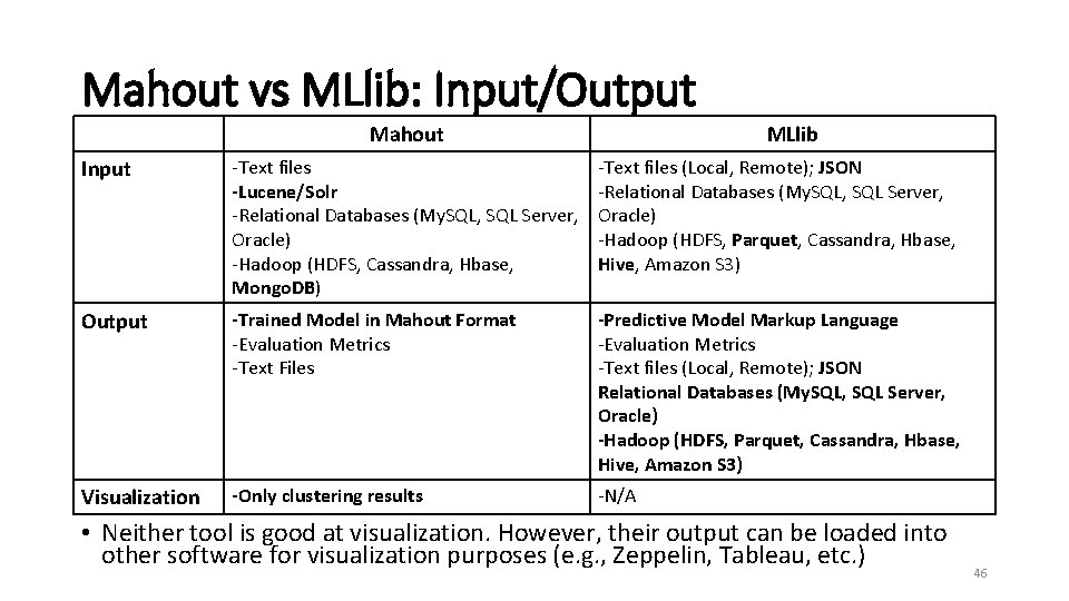 Mahout vs MLlib: Input/Output Mahout MLlib Input -Text files -Lucene/Solr -Relational Databases (My. SQL,