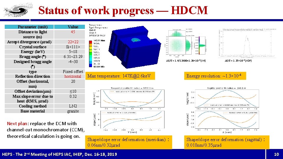 Status of work progress — HDCM Parameter (unit) Distance to light source (m) Accept