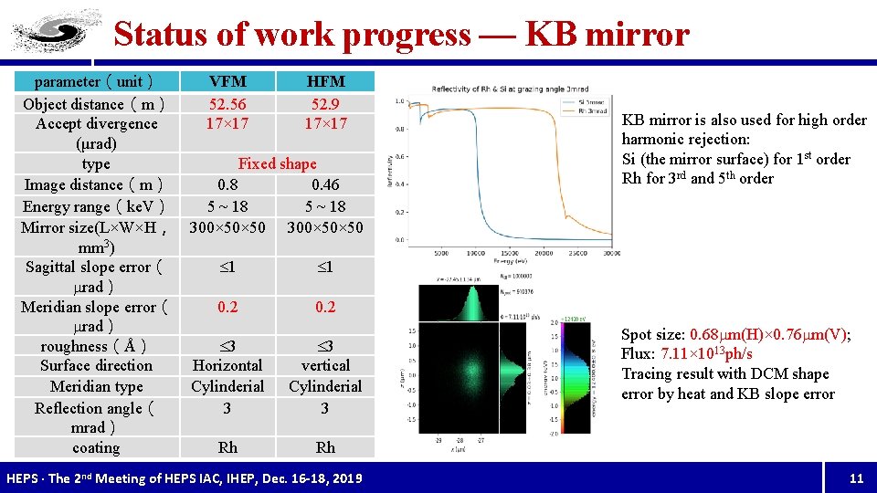Status of work progress — KB mirror parameter（unit） Object distance（m） Accept divergence (μrad) type