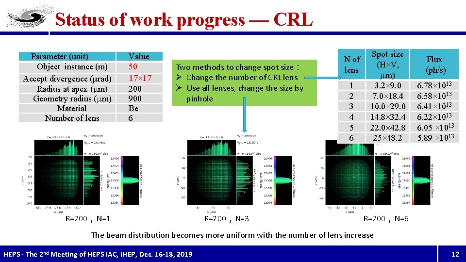 Status of work progress — CRL Parameter (unit) Object instance (m) Accept divergence (μrad)