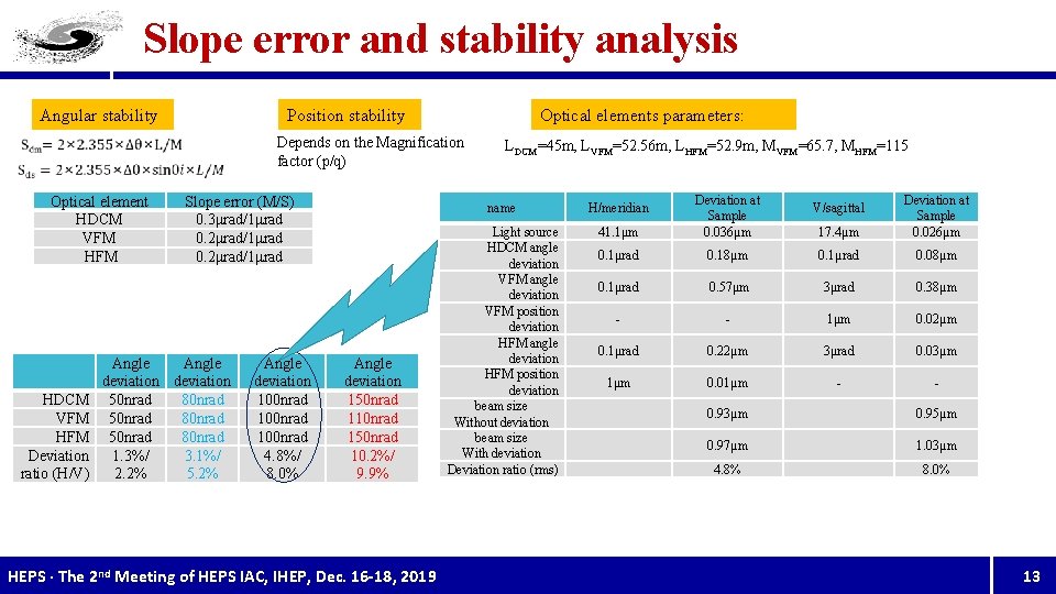 Slope error and stability analysis Angular stability Optical elements parameters: Position stability Depends on