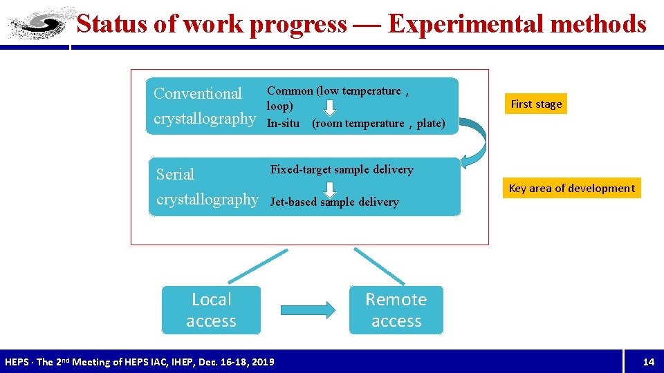 Status of work progress — Experimental methods Conventional crystallography Common (low temperature， loop) In-situ
