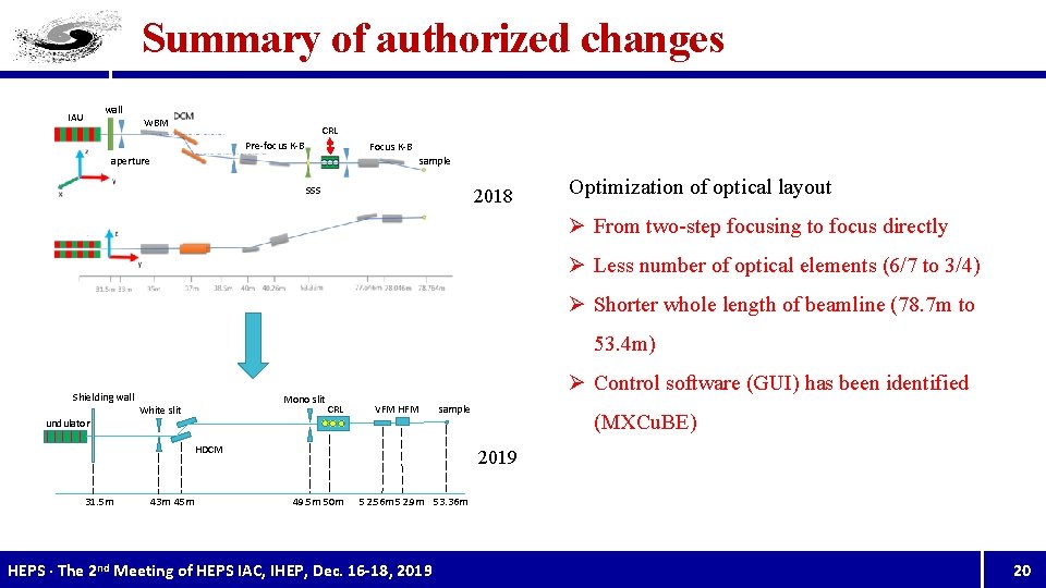Summary of authorized changes wall IAU WBM CRL Pre-focus K-B Focus K-B aperture sample