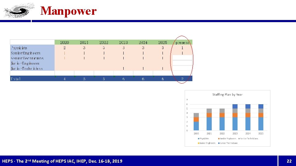 Manpower HEPS · The 2 nd Meeting of HEPS IAC, IHEP, Dec. 16 -18,