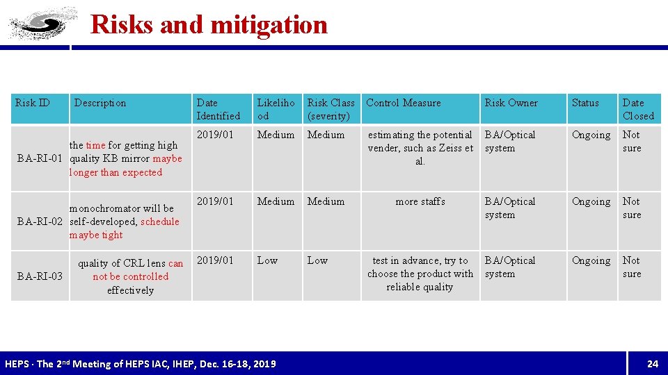 Risks and mitigation Risk ID Description the time for getting high BA-RI-01 quality KB