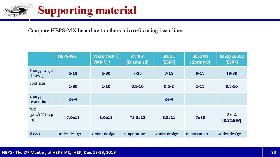 Supporting material Compare HEPS-MX beamline to others micro-focusing beamlines HEPS-MX Energy range （ke. V）