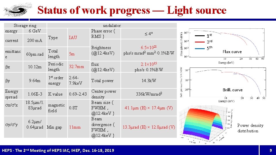 Status of work progress — Light source Storage ring energy 6 Ge. V current