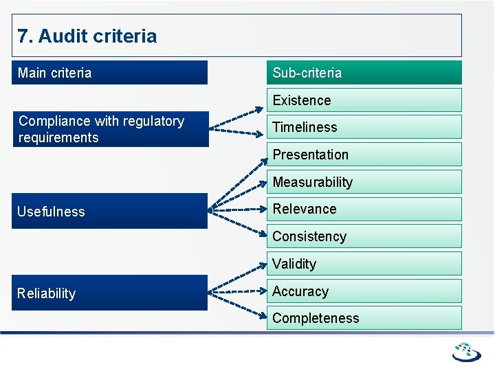 7. Audit criteria Main criteria Sub-criteria Existence Compliance with regulatory requirements Timeliness Presentation Measurability